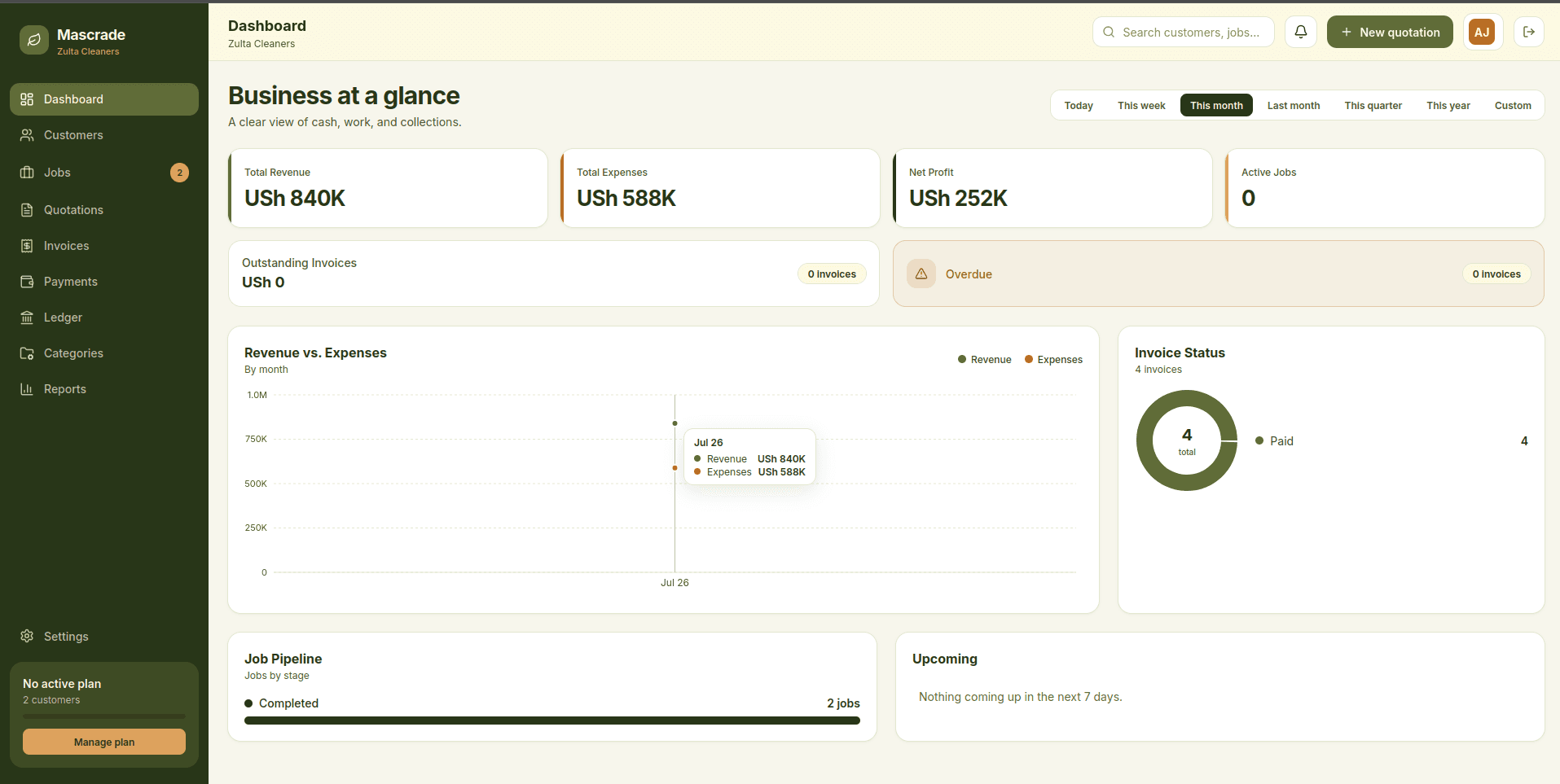 The Mascrade dashboard showing revenue, expenses, net profit, and job pipeline for a cleaning business